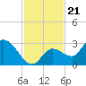 North Cudjoe Key tide chart for Friday, November 21, 2025