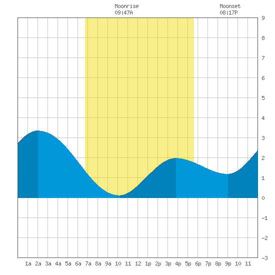 North Cudjoe Key tide chart for Sunday, November 23, 2025