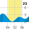 North Cudjoe Key tide chart for Sunday, November 23, 2025