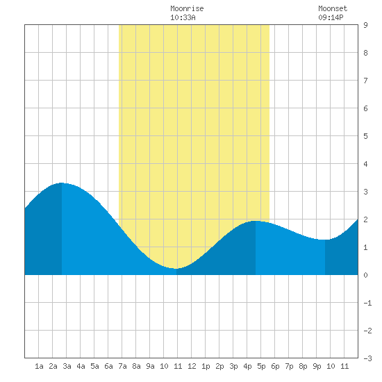 North Cudjoe Key tide chart for Monday, November 24, 2025
