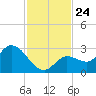 North Cudjoe Key tide chart for Monday, November 24, 2025