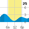 North Cudjoe Key tide chart for Tuesday, November 25, 2025