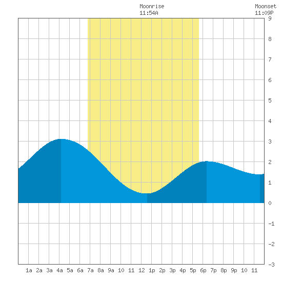 North Cudjoe Key tide chart for Wednesday, November 26, 2025