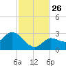 North Cudjoe Key tide chart for Wednesday, November 26, 2025