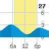 North Cudjoe Key tide chart for Thursday, November 27, 2025