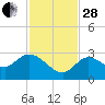 North Cudjoe Key tide chart for Friday, November 28, 2025