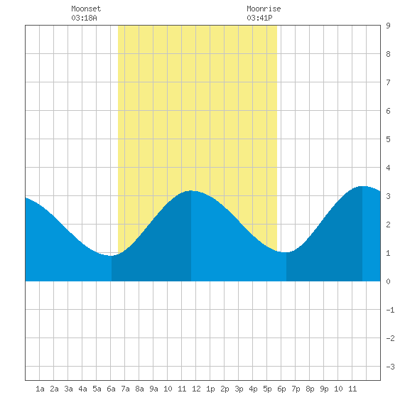 North Cudjoe Key tide chart for Sunday, November 2, 2025