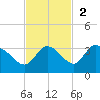 North Cudjoe Key tide chart for Sunday, November 2, 2025