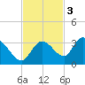 North Cudjoe Key tide chart for Monday, November 3, 2025