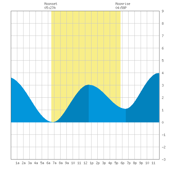 North Cudjoe Key tide chart for Tuesday, November 4, 2025