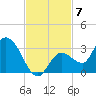 North Cudjoe Key tide chart for Friday, November 7, 2025
