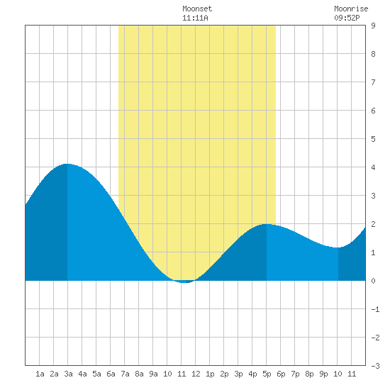 North Cudjoe Key tide chart for Sunday, November 9, 2025