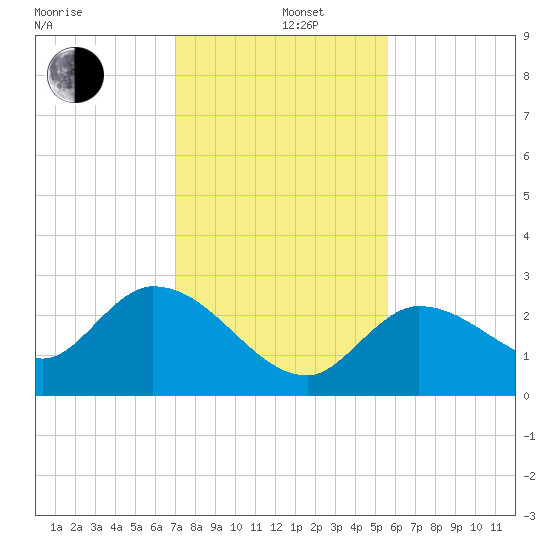North Cudjoe Key tide chart for Thursday, December 11, 2025