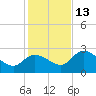 North Cudjoe Key tide chart for Saturday, December 13, 2025