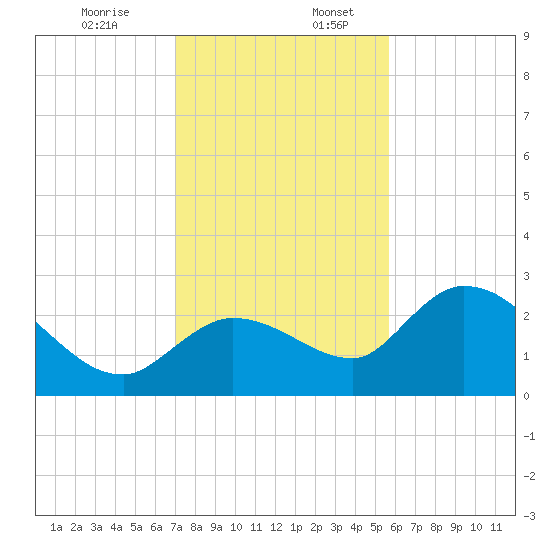 North Cudjoe Key tide chart for Sunday, December 14, 2025