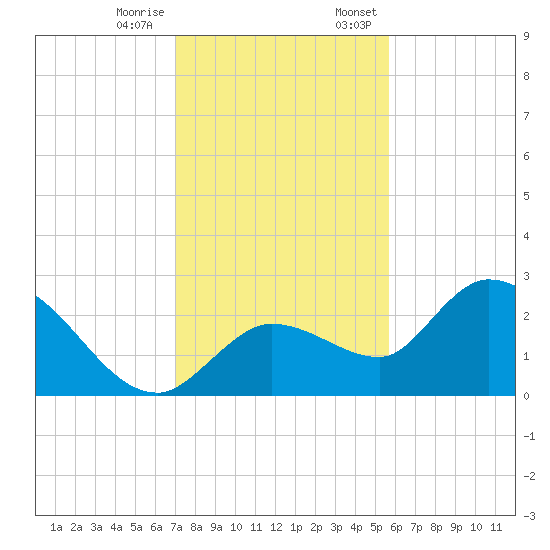 North Cudjoe Key tide chart for Tuesday, December 16, 2025