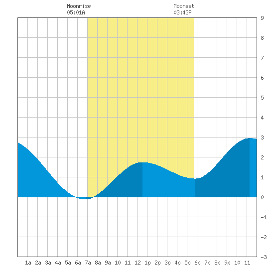 North Cudjoe Key tide chart for Wednesday, December 17, 2025