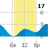 North Cudjoe Key tide chart for Wednesday, December 17, 2025