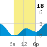 North Cudjoe Key tide chart for Thursday, December 18, 2025
