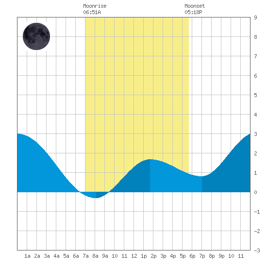 North Cudjoe Key tide chart for Friday, December 19, 2025