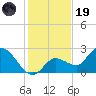 North Cudjoe Key tide chart for Friday, December 19, 2025