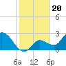 North Cudjoe Key tide chart for Saturday, December 20, 2025