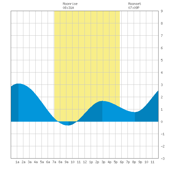 North Cudjoe Key tide chart for Sunday, December 21, 2025