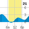 North Cudjoe Key tide chart for Sunday, December 21, 2025
