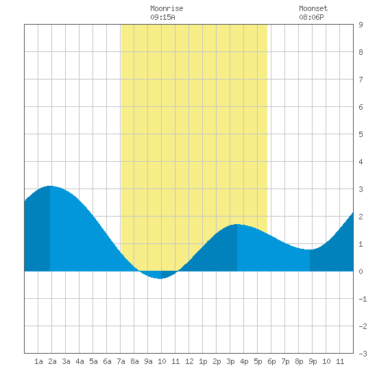 North Cudjoe Key tide chart for Monday, December 22, 2025
