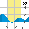 North Cudjoe Key tide chart for Monday, December 22, 2025