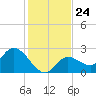 North Cudjoe Key tide chart for Wednesday, December 24, 2025