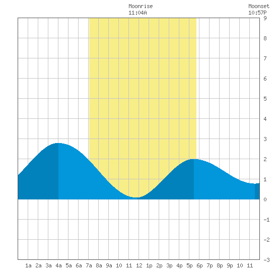 North Cudjoe Key tide chart for Thursday, December 25, 2025