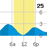 North Cudjoe Key tide chart for Thursday, December 25, 2025