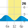 North Cudjoe Key tide chart for Friday, December 26, 2025