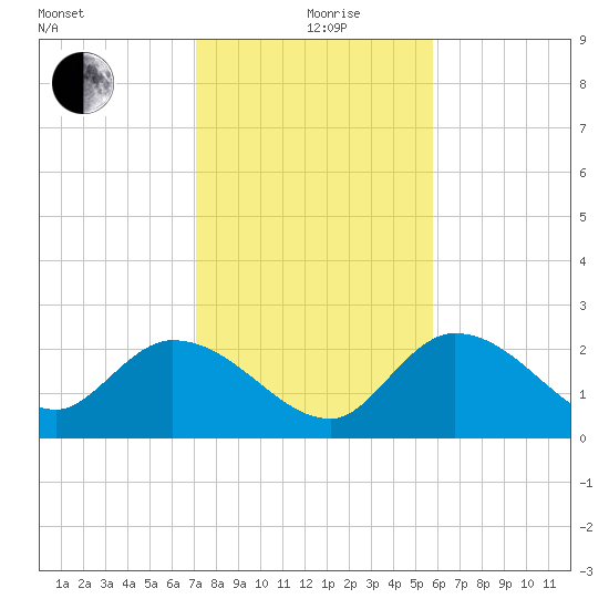 North Cudjoe Key tide chart for Saturday, December 27, 2025
