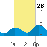 North Cudjoe Key tide chart for Sunday, December 28, 2025