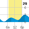 North Cudjoe Key tide chart for Monday, December 29, 2025