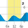 North Cudjoe Key tide chart for Tuesday, December 2, 2025