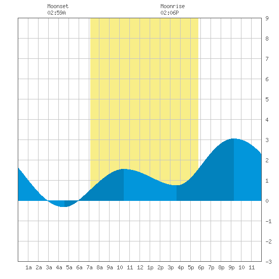 North Cudjoe Key tide chart for Tuesday, December 30, 2025