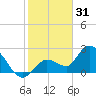 North Cudjoe Key tide chart for Wednesday, December 31, 2025