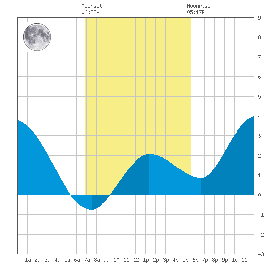North Cudjoe Key tide chart for Thursday, December 4, 2025