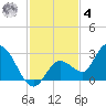 North Cudjoe Key tide chart for Thursday, December 4, 2025