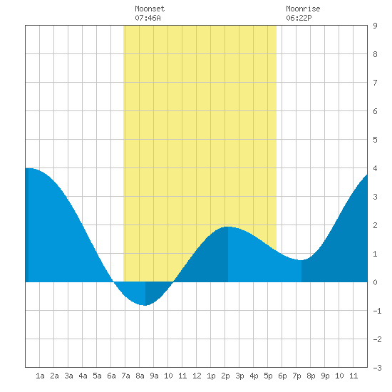 North Cudjoe Key tide chart for Friday, December 5, 2025