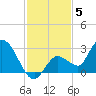 North Cudjoe Key tide chart for Friday, December 5, 2025