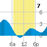 North Cudjoe Key tide chart for Sunday, December 7, 2025