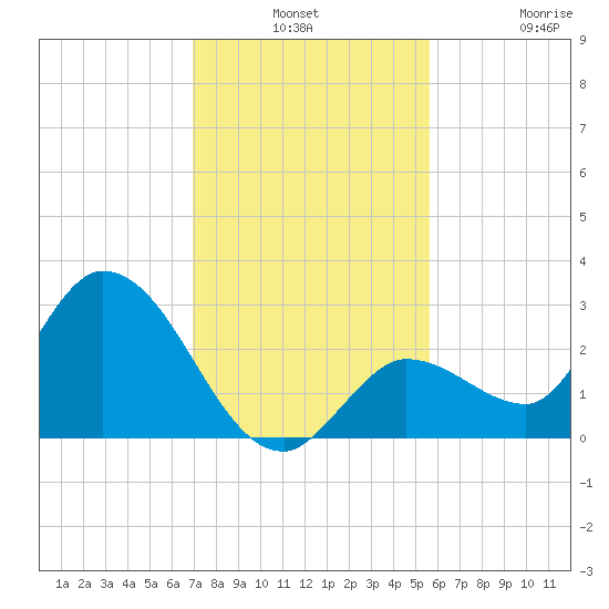 North Cudjoe Key tide chart for Monday, December 8, 2025