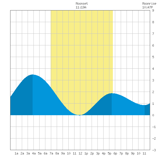 North Cudjoe Key tide chart for Tuesday, December 9, 2025