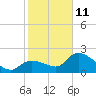North Cudjoe Key tide chart for Sunday, January 11, 2026