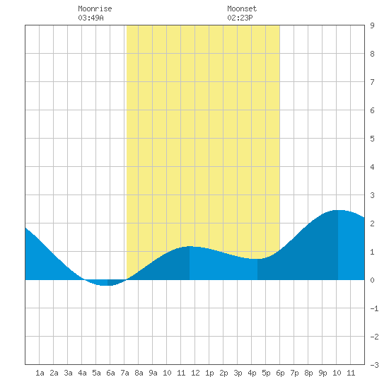 North Cudjoe Key tide chart for Wednesday, January 14, 2026