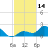 North Cudjoe Key tide chart for Wednesday, January 14, 2026